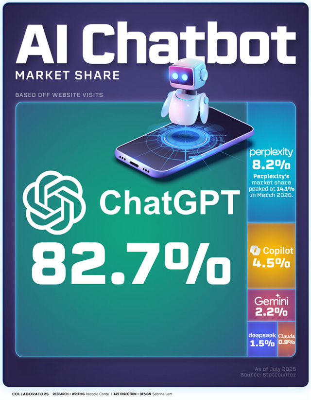 AI Chatbot Market Share