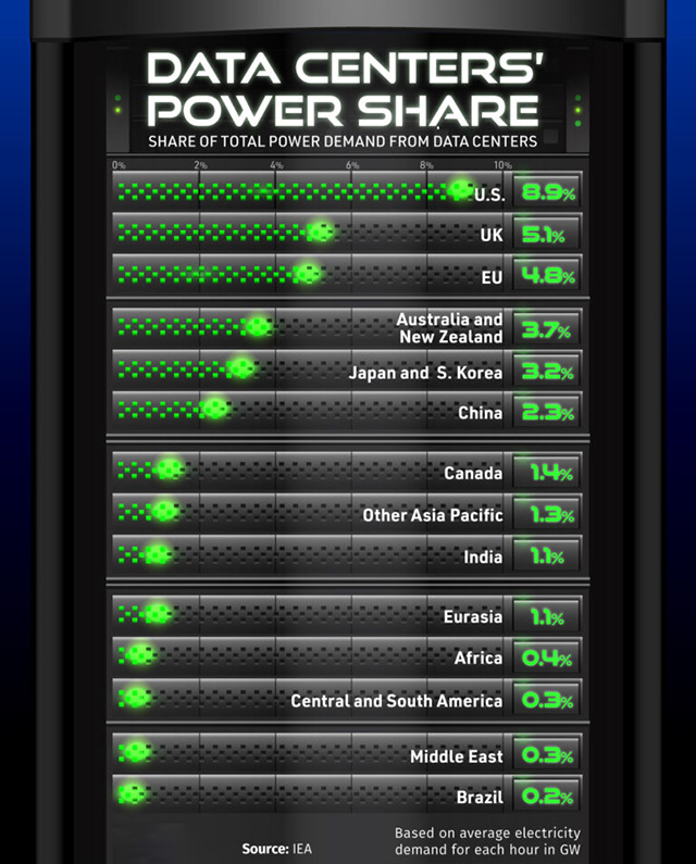 Data Centers' Power Share