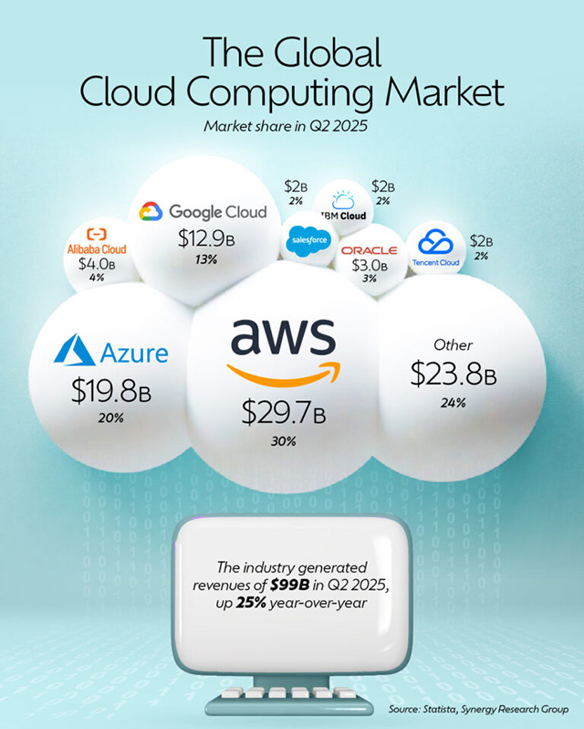 The Global Cloud Computing Market