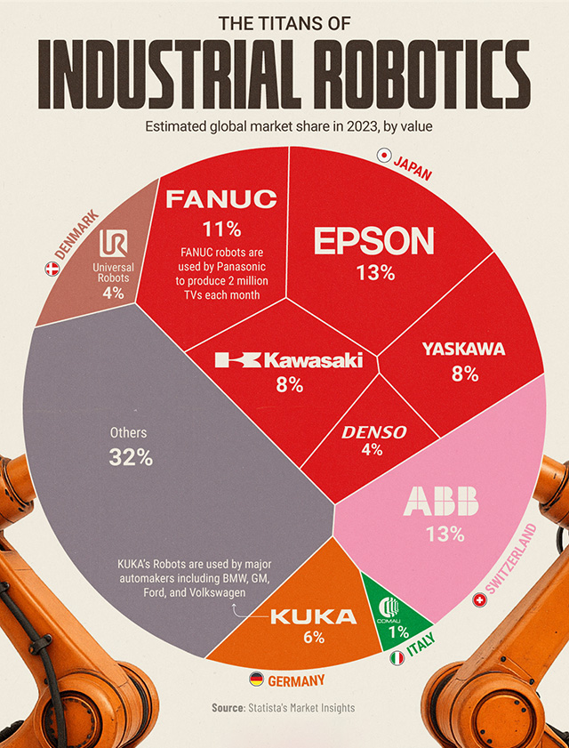 The Titans of Industrial Robotics