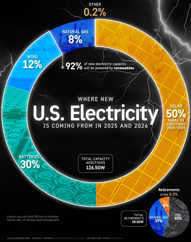 Where New US Electricity Is Coming From in 2025 and 2026