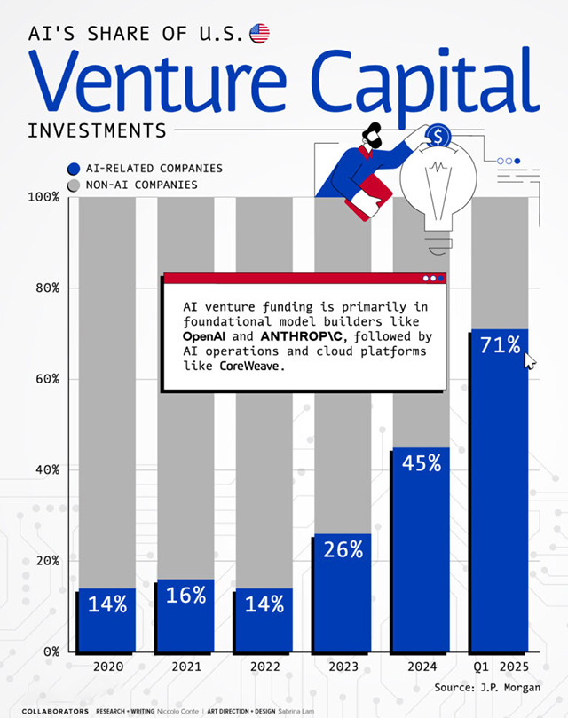 AI's Share of U.S. Venture Capital Investments
