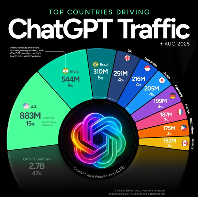 Top Countries Driving ChatGPT Traffic